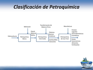 Hidrocarburos
Clasificación de Petroquímica
Petroquímica
Básica
Petroquímica
Intermedia
Etanol
Metanol
Naftas
Refinación
Petroquímica
de Uso Final
Plásticos
Resinas
Sintéticas
Combustibles
Colorantes
Envases
Juguetes
Electrodomésticos
Cosméticos
Partes
Automotrices
Alimentos
Fertilizantes
Manufactura
Transformación de
Materia Prima
 