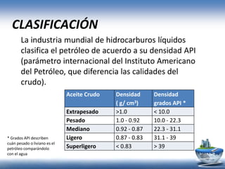 Aceite Crudo Densidad
( g/ cm3)
Densidad
grados API *
Extrapesado >1.0 < 10.0
Pesado 1.0 - 0.92 10.0 - 22.3
Mediano 0.92 - 0.87 22.3 - 31.1
Ligero 0.87 - 0.83 31.1 - 39
Superligero < 0.83 > 39
La industria mundial de hidrocarburos líquidos
clasifica el petróleo de acuerdo a su densidad API
(parámetro internacional del Instituto Americano
del Petróleo, que diferencia las calidades del
crudo).
* Grados API describen
cuán pesado o liviano es el
petróleo comparándolo
con el agua
CLASIFICACIÓN
 