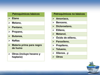 Petroquímicos básicos
 Etano
 Metano,
 Pentano,
 Propano,
 Butanos,
 Naftas
 Materia prima para negro
de humo
 Otros (incluye hexano y
heptano)
Petroquímicos no básicos
 Amoniaco,
 Benceno,
 Dicloroetano,
 Etileno,
 Metanol,
 Óxido de etileno,
 Paraxileno,
 Propileno,
 Tolueno,
 Xilenos , y
 Otros
 