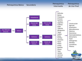 Gas Natural
(Etanol)
Etileno
Cloruro de
Vinilo
Polietilenos
Estireno
Oxido de
Etileno
Películas
Bolsas
Empaques
Envases
Tanques
Juguetes
Cubetas
Cajas
Tuberías
Mangueras
Tapas
Cables
Botes
Perfiles
Aislantes
Vasos
Platos
Cintas
Botellas
Discos
Telas
Llantas
Láminas
Cremas
Construcción
Agrícola
Automotriz
Manufacturera
Eléctrica
Electrónica
Electrodomésticos
Alimentaria
Textil
Detergentes
Petróleo
Cosméticos
Plástico
Cloruro de
Vinilo
Estireno
Oxido de
Etileno
Petroquímica Básica Secundaria
Petroquímica
Intermedia
Petroquímica
de Uso Final
 