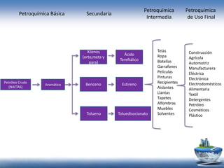 Petróleo Crudo
(NAFTAS)
Aromático Benceno
Xilenos
(orto,meta y
para)
Tolueno
Telas
Ropa
Botellas
Garrafones
Películas
Pinturas
Recipientes
Aislantes
Llantas
Tapetes
Alfombras
Muebles
Solventes
Construcción
Agrícola
Automotriz
Manufacturera
Eléctrica
Electrónica
Electrodomésticos
Alimentaria
Textil
Detergentes
Petróleo
Cosméticos
Plástico
Petroquímica Básica Secundaria
Petroquímica
Intermedia
Petroquímica
de Uso Final
Estireno
Ácido
Tereftálico
Toluedisocianato
 