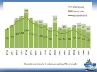 Volumen del comercio exterior de productos petroquímicos. Miles de toneladas
 