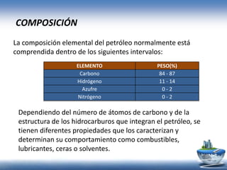 COMPOSICIÓN
ELEMENTO PESO(%)
Carbono 84 - 87
Hidrógeno 11 - 14
Azufre 0 - 2
Nitrógeno 0 - 2
La composición elemental del petróleo normalmente está
comprendida dentro de los siguientes intervalos:
Dependiendo del número de átomos de carbono y de la
estructura de los hidrocarburos que integran el petróleo, se
tienen diferentes propiedades que los caracterizan y
determinan su comportamiento como combustibles,
lubricantes, ceras o solventes.
 