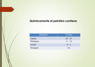Químicamente el petróleo contiene:
Elemento % Peso
Carbón 84 - 87
Hidrógeno 11 - 14
Azufre 0 - 2
Nitrógeno 0.2
 