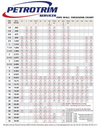 PIPE WALL THICKNESS CHART
       PIPE       OD in      5S      5      10S     TRUE      20       30      40S    TRUE      60     80S      TRUE 100         120     140     160     XXS
       SIZE      INCHES                              10                         &      40               &        80
                                                                               STD                      XS
                                     .035    .049    .049                       .068   .068              .095  .095
       1/8        .405              .1383   .1863   .1863                      .2447 .2447              .3145 .3145
                                     .049    .065    .065                       .088   .088              .119  .119
       1/4        .540              .2570   .3297   .3297                      .4248 .4248              .5351 .5351
                                     .049    .065    .065                       .091   .091              .126  .126
       3/8        .675              .3276   .4235   .4235                      .5676 .5676              .7388 .7388
                             .065    .065    .083    .083                       .109   .109              .147  .147                         .187  .294
       1/2        .840      .5383   .5383   .6710   .6710                      .8510 .8510              1.088 1.088                         1.304 1.714
                             .065    .065    .083    .083                       .113   .113              .154  .154                         .218  .308
       3/4       1.050      .6838   .6838   .8572   .8572                      1.131 1.131              1.474 1.474                         1.937 2.441
                             .065    .065    .109    .109                       .133   .133              .179  .179                         .250  .358
         1       1.315      .8678   .8678   1.404   1.404                      1.679 1.679              2.172 2.172                         2.844 3.659
                             .065    .065    .109    .109                       .140   .140              .191  .191                         .250  .382
      1-1/4      1.660      1.107   1.107   1.806   1.806                      2.273 2.273              2.997 2.997                         3.765 5.214
                             .065    .065    .109    .109                       .145   .145              .200  .200                         .281  .400
      1-1/2      1.900      1.274   1.274   2.085   2.085                      2.718 2.718              3.631 3.631                         4.859 6.408
                             .065    .065    .109    .109                       .154   .154              .218  .218                         .344  .436
         2       2.375      1.604   1.604   2.638   2.638                      3.653 3.653              5.022 5.022                         7.462 9.029
                             .083    .083    .120    .120                       .203   .203              .276  .276                         .375  .552
      2-1/2      2.875      2.475   2.475   3.531   3.531                      5.793 5.793              7.661 7.661                         10.01 13.70
                             .083    .083    .120    .120                       .216   .216              .300  .300                         .438  .600
         3       3.500      3.029   3.029   4.332   4.332                      7.576 7.576              10.25 10.25                         14.32 18.58
                             .083    .083    .120    .120                       .226   .226              .318  .318                               .636
      3-1/2      4.000      3.472   3.472   4.937   4.937                      9.109 9.109              12.51 12.51                               22.85
                             .083    .083    .120    .120                       .237   .237              .337  .337          .438           .531  .674
         4       4.500      3.915   3.915   5.613   5.613                      10.79 10.79              14.98 14.98          19.00          22.51 27.54
                             .109    .109    .134    .134                       .258   .258              .375  .375          .500           .625  .750
         5       5.563      6.349   6.349   7.770   7.770                      14.62 14.62              20.78 20.78          27.04          32.96 38.55
                             .109    .109    .134    .134                       .280   .280              .432  .432          .562           .719  .864
         6       6.625      7.585   7.585   9.289   9.289                      18.97 18.97              28.57 28.57          36.39          43.35 53.16
                             .109    .109    .148    .148     .250     .277     .322   .322    .406      .500  .500    .594  .719    .812   .906  .875
         8       8.625      9.914   9.914   13.40   13.40    22.36    24.70    28.55 28.55     35.64    43.39 43.39 50.95 60.71 67.76 74.79 72.42
                             .134    .134    .165    .165     .250     .307     .365   .365    .500      .500  .594   .719   .844 1.000 1.125 1.000
        10       10.75      15.19   15.19   18.65   18.65    28.04    34.24    40.48 40.48     54.74    54.74 64.43 77.03 82.29 104.1 115.6 104.1
                             .156    .165    .180    .180     .250     .330     .375   .406    .562      .500  .688    .844 1.000 1.125 1.312 1.000
        12       12.75      21.07   22.18   24.18   24.18    33.38    43.77    49.56 53.52     73.15    65.42 88.63 107.3 125.5 136.7 160.3 125.5
                             .156            .188    .250     .312     .375     .375   .438    .594      .500  .750    .938 1.094 1.250 1.406
        14       14.00      23.07           27.73   36.71    45.61    54.57    54.57 63.44     85.05    72.09 106.1 130.9 150.8 170.2 189.1
                             .165            .188    .250     .312     .375     .375   .500    .656      .500  .844   1.031 1.219 1.438 1.594
        16       16.00      27.90           31.75   42.05    52.27    62.58    62.58 82.77     107.5    82.77 136.6 164.8 192.4 223.6 245.3
                             .165            .188    .250     .312     .438     .375   .562    .750      .500  .938   1.156 1.375 1.562 1.781
        18       18.00      31.43           35.76   47.39    58.94    82.15    70.59 104.7     138.2    93.45 170.9 208.0 244.1 274.2 308.5
                             .188            .218    .250     .375     .500     .375   .594    .812      .500  1.031 1.281 1.500 1.750 1.969
        20       20.00      39.78           46.05   52.73    78.60    104.1    78.60 123.1     166.4    104.1 208.9 256.1 296.4 341.1 379.2
                             .218            .250    .250     .375     .562     .375   .688    .969      .500  1.219 1.531 1.812 2.062 2.344
        24       24.00      55.37           63.41   63.41    96.42    140.7    94.62 171.3     238.4    125.5 296.6 367.4 429.4 483.1 542.1
                                                     .312     .500              .375                     .500 BLACK = Wall Thickness in Inches
        26       26.00                              85.60    136.17            102.63                  136.17 RED = Steel Weight per Foot in Pounds*
                                                     .312     .500     .625     .375
        28       28.00                              92.26    146.85   182.73   110.64                         *To calculate the weight for the alloys below,
                             .250            .312    .312     .500     .625     .375                    .500
        30       30.00      79.43           98.93   98.93    157.53   196.08   118.65                  157.53
                                                                                                              multiple the weight per foot from the chart with
                                                                                                              these factors...
                                                     .312     .500     .625     .375   .688             .500  ALLOY 200 1.1343
        32       32.00                              105.59   168.21   209.43   126.66 230.08           168.21 ALLOY 400 1.1272
                                                                                                                                    Information provided is for
                                                                                                                                       reference only and is not
                                                     .312     .500     .625     .375   .688                   ALLOY 600 1.0742
        34       34.00                              112.25   178.89   222.78   134.67 244.77                  ALLOY 825 1.0389
                                                                                                                                     to be used as a sole source
                                                                                                                                       for design or application
                                                     .312              .625     .375   .750             .500 ALLOY 800 1.0247
        36       36.00                              118.92            236.13   142.68 282.35           189.57 ALLOY 020 1.0220
                                                                                                                                                      purposes.


All rights reserved, Petrotrim Services 2009 For further information, please contact us, E-mail sales@petrotrim.com, Fax: 281-821-3555, Main: 281-821-2111.
 