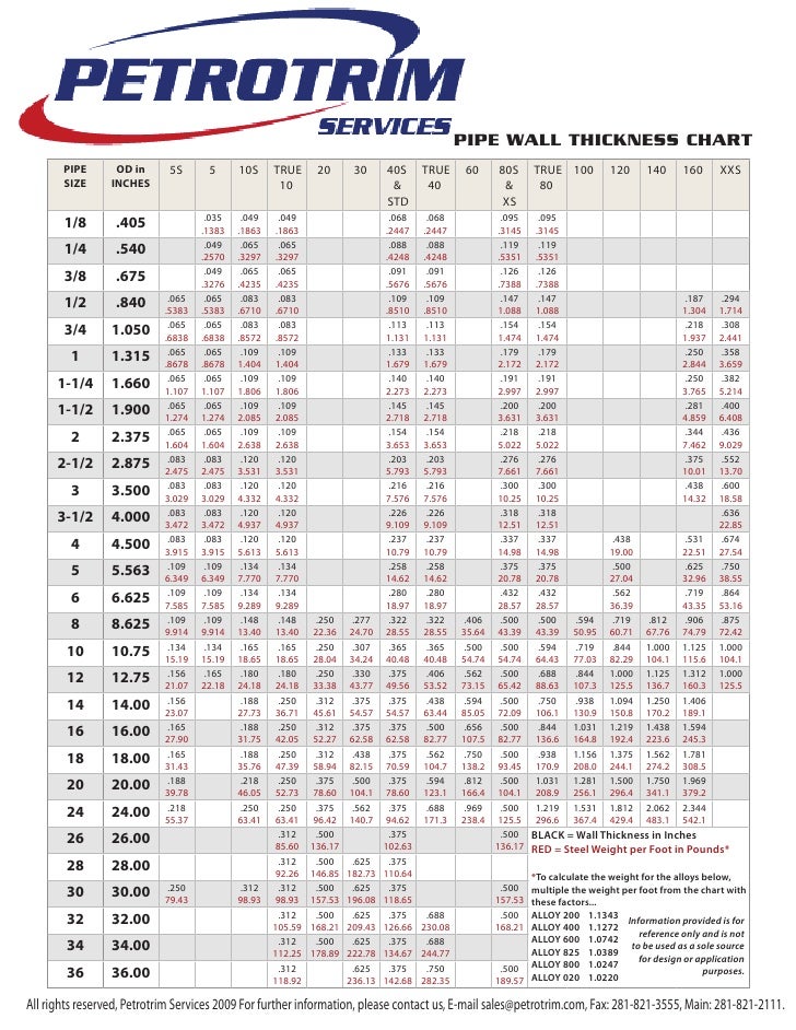 Pipe Wall Chart