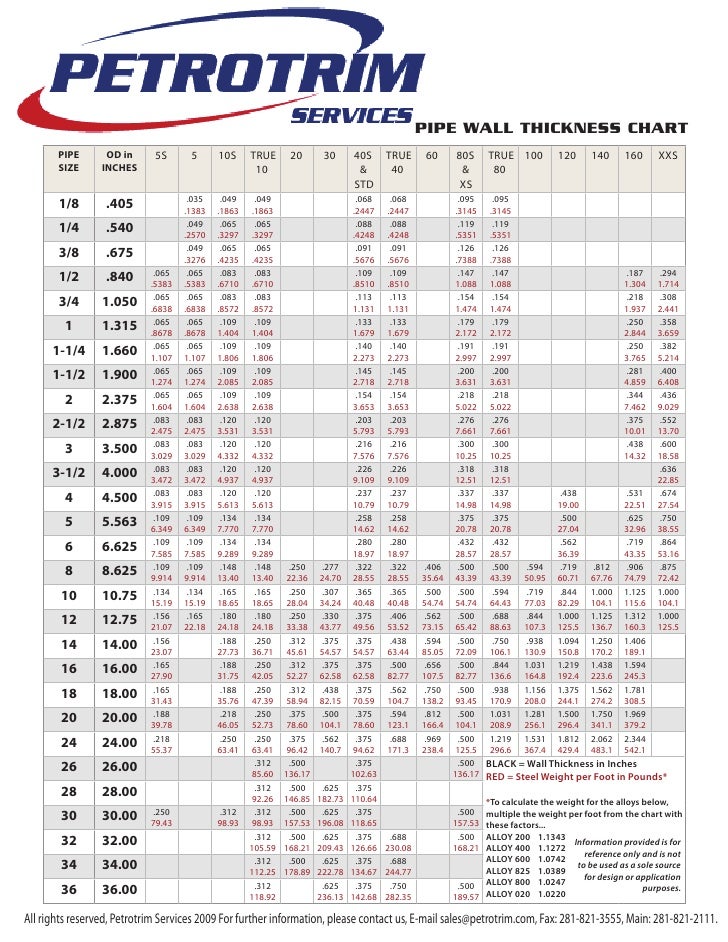 Pipe Thickness Chart