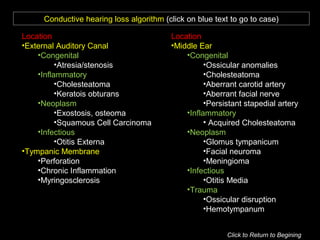 Conductive hearing loss algorithm (click on blue text to go to case)
Location
•External Auditory Canal
•Congenital
•Atresia/stenosis
•Inflammatory
•Cholesteatoma
•Keratois obturans
•Neoplasm
•Exostosis, osteoma
•Squamous Cell Carcinoma
•Infectious
•Otitis Externa
•Tympanic Membrane
•Perforation
•Chronic Inflammation
•Myringosclerosis
Location
•Middle Ear
•Congenital
•Ossicular anomalies
•Cholesteatoma
•Aberrant carotid artery
•Aberrant facial nerve
•Persistant stapedial artery
•Inflammatory
• Acquired Cholesteatoma
•Neoplasm
•Glomus tympanicum
•Facial neuroma
•Meningioma
•Infectious
•Otitis Media
•Trauma
•Ossicular disruption
•Hemotympanum
Click to Return to Begining
 