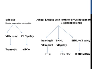 Massive Apical & those with extn to clivus,nasopharyn
Hearing preservation not possible & sphenoid sinus
VII N nrml VII N palsy
hearing N SNHL SNHL+VII palsy
VII n nrml VII palsy
Transotic MTCA
IFTB IFTB+TO IFTB+MTCA
 