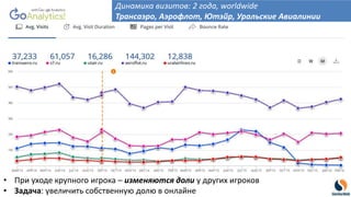 • При уходе крупного игрока – изменяются доли у других игроков
• Задача: увеличить собственную долю в онлайне
Динамика визитов: 2 года, worldwide
Трансаэро, Аэрофлот, Ютэйр, Уральские Авиалинии
 