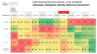Собственная динамика долей: 1 год, worldwide
Трансаэро, Аэрофлот, Ютэйр, Уральские Авиалинии
Банкротство ТА
 