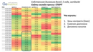 Собственная динамика долей: 2 года, worldwide
Сайты онлайн-прессы: СПОРТ
Что изучать:
1. Зоны контраста (2мес)
2. Сужение диапазона
3. Динамика каналов
 