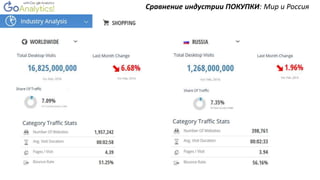 Сравнение индустрии ПОКУПКИ: Мир и Россия
 