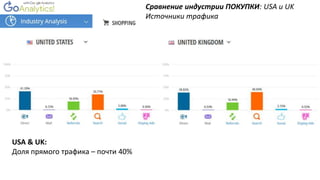 Сравнение индустрии ПОКУПКИ: USA и UK
Источники трафика
USA & UK:
Доля прямого трафика – почти 40%
 