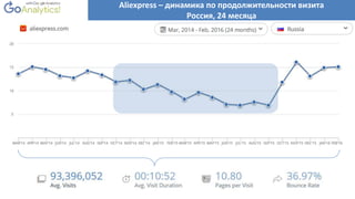 Aliexpress – динамика по продолжительности визита
Россия, 24 месяца
 