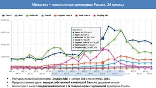 Aliexpress – поканальная динамика: Россия, 24 месяца
• Рост доли медийной рекламы (Display Ads) с ноября 2014 по сентябрь 2015.
• Предполагаемые цели: возврат собственной клиентской базы на дешевом канале
• Алиэкспресс имеет ежедневный контакт с ¼ товарно-ориентированной аудитории Рунета
 