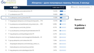 Aliexpress – доли популярных страниц: Россия, 3 месяца
Важно!
% работы с
корзиной
 