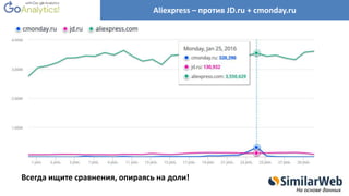 На основе данныхНа основе данных
Aliexpress – против JD.ru + cmonday.ru
Всегда ищите сравнения, опираясь на доли!
 