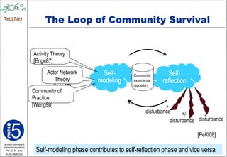 The Loop of Community Survival Activity Theory [ Enge87] Actor Network Theory [Lato05] Community of Practice [Weng98] disturbance disturbance disturbance +/- - Self-modeling phase contributes to self-reflection phase and vice versa + [PeKl08] Community experience repository 