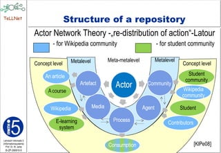 Actor Network Theory -„re-distribution of action“-Latour - for Wikipedia community  - for student community Structure of a repository Community E-learning system Student Student community Metalevel Metalevel Meta-metalevel Concept level Concept level [KlPe08] Wikipedia Contributors Wikipedia community 