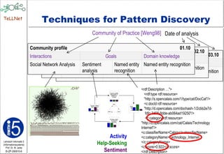 Techniques for Pattern Discovery Date of analysis Community of Practice [Weng98] Activity Help-Seeking Sentiment <rdf:Description …"> <rdf:type rdf:resource=  "http://s.opencalais.com/1/type/cat/DocCat"/> <c:docId rdf:resource=  "http://d.opencalais.com/dochash-1/2cbb2e7d-  fdfc-3d98-8dde-ab064ad19250"/> <c:category rdf:resource=  "http://d.opencalais.com/cat/Calais/Technology Internet"/> <c:classifierName>Calais</c:classifierName> <c:categoryName>Technology_Internet </c:categoryName> <c:score>0.922</c:score> </rdf:Description> ROLE profile  03.10 I* model Interactions Goals Domain knowledge SNA PPIM Named entity recognition Named entity recognition ROLE profile  02.10 I* model Interactions Goals Domain knowledge SNA PPIM Named entity recognition Named entity recognition Community profile  01.10 Interactions Goals Domain knowledge Social Network Analysis Sentiment analysis Named entity recognition Named entity recognition 