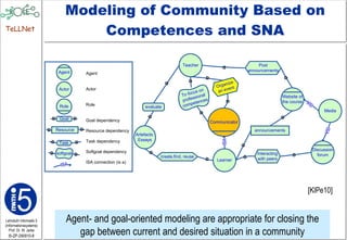 Modeling of Community Based on C ompetences and SNA [KlPe10] Agent- and goal-oriented modeling are appropriate for closing the gap between current and desired situation in a community 