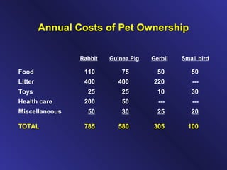Annual Costs of Pet Ownership

                 Rabbit   Guinea Pig   Gerbil   Small bird

Food              110         75         50        50
Litter            400        400       220         ---
Toys               25         25         10        30
Health care       200         50         ---       ---
Miscellaneous      50         30         25        20

TOTAL             785        580       305        100
 
