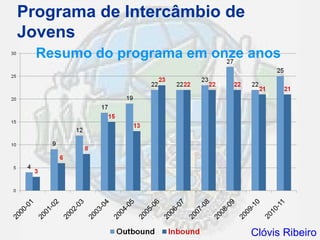 Programa de Intercâmbio de
Jovens
  Resumo do programa em onze anos




                             Clóvis Ribeiro
 