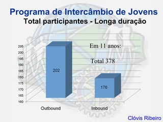 Programa de Intercâmbio de Jovens
   Total participantes - Longa duração


                     Em 11 anos:

                      Total 378




                                   Clóvis Ribeiro
 