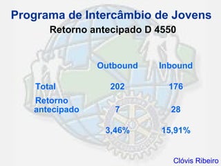 Programa de Intercâmbio de Jovens
       Retorno antecipado D 4550


                Outbound    Inbound

    Total          202        176
   Retorno
   antecipado       7         28

                  3,46%      15,91%


                               Clóvis Ribeiro
 