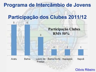 Programa de Intercâmbio de Jovens

 Participação dos Clubes 2011/12

                Participação Clubes
                  RMS 50%




                                Clóvis Ribeiro
 