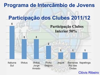 Programa de Intercâmbio de Jovens

 Participação dos Clubes 2011/12
                Participação Clubes
                  Interior 50%




                                Clóvis Ribeiro
 