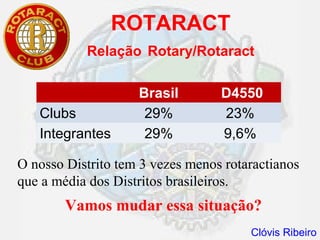 ROTARACT
           Relação Rotary/Rotaract

                    Brasil        D4550
   Clubs             29%          23%
   Integrantes       29%          9,6%

O nosso Distrito tem 3 vezes menos rotaractianos
que a média dos Distritos brasileiros.
        Vamos mudar essa situação?
                                       Clóvis Ribeiro
 