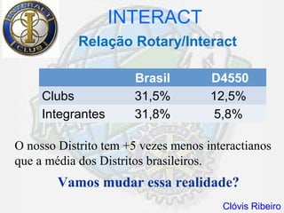INTERACT
            Relação Rotary/Interact

                      Brasil         D4550
     Clubs            31,5%          12,5%
     Integrantes      31,8%           5,8%

O nosso Distrito tem +5 vezes menos interactianos
que a média dos Distritos brasileiros.
        Vamos mudar essa realidade?
                                       Clóvis Ribeiro
 