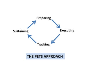 Preparing 
Sustaining Executing 
Tracking 
THE PETS APPROACH 
