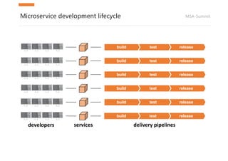 MSA-SummitMicroservice development lifecycle
developers delivery	pipelinesservices
releasetestbuild
releasetestbuild
releasetestbuild
releasetestbuild
releasetestbuild
releasetestbuild
 