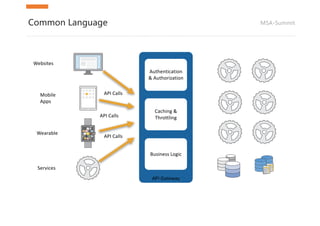 MSA-SummitCommon Language
API	Calls
Websites
Mobile
Apps
Wearable
Services
API	Calls
API	Gateway
Authentication
&	Authorization
Caching	&	
Throttling
Business Logic
API	Calls
 