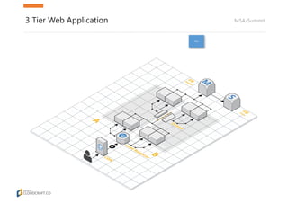 MSA-Summit3 Tier Web Application
Pets
 