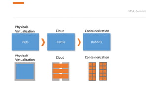 MSA-Summit
Pets Cattle
Physical/	
Virtualization
Cloud
Rabbits
Physical/	
Virtualization Cloud
Containerization
Containerization
 