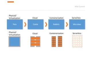 MSA-Summit
Pets Cattle
Physical/	
Virtualization
Cloud
Rabbits Microbes
Physical/	
Virtualization Cloud
Containerization Serverless
Containerization Serverless
 