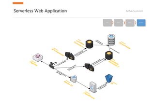 MSA-SummitServerless Web Application
Pets Cattle Rabbits Microbes
 