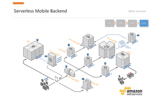 MSA-SummitServerless Mobile Backend
Pets Cattle Rabbits Microbes
 