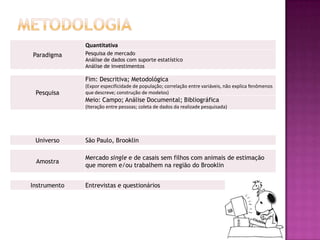 Quantitativa
Paradigma     Pesquisa de mercado
              Análise de dados com suporte estatístico
              Análise de investimentos

              Fim: Descritiva; Metodológica
              (Expor especificidade de população; correlação entre variáveis, não explica fenômenos
 Pesquisa     que descreve; construção de modelos)
              Meio: Campo; Análise Documental; Bibliográfica
              (Iteração entre pessoas; coleta de dados da realizade pesquisada)




 Universo     São Paulo, Brooklin

              Mercado single e de casais sem filhos com animais de estimação
 Amostra
              que morem e/ou trabalhem na região do Brooklin


Instrumento   Entrevistas e questionários
 