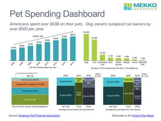 Pet Spending Dashboard
Source: American Pet Products Association Subscribe to the Chart of the Week
Americans spent over $63B on their pets. Dog owners outspend cat owners by
over $500 per year.
 