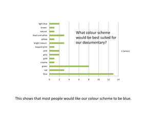 light blue
                  brown
                 natural
                                         What colour scheme
          black and white
                   yellow                would be best suited for
           bright colours                our documentary?
            leopard print
                     pink                                                Series1
                     grey
                     gold
                  creame
                   green
                      red
                     blue

                             0   2   4    6     8    10    12       14




This shows that most people would like our colour scheme to be blue.
 