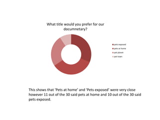 What title would you prefer for our
                     documnetary?


                                                   pets exposed
                                                   pets at home
                                                   pet planet
                                                   pet town




This shows that ‘Pets at home’ and ‘Pets exposed’ were very close
however 11 out of the 30 said pets at home and 10 out of the 30 said
pets exposed.
 