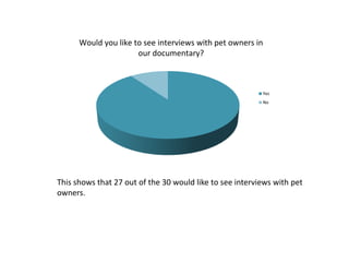 Would you like to see interviews with pet owners in
                      our documentary?



                                                          Yes
                                                          No




This shows that 27 out of the 30 would like to see interviews with pet
owners.
 