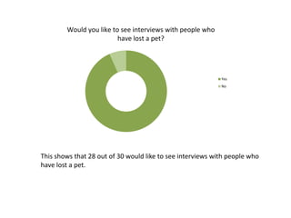 Would you like to see interviews with people who
                         have lost a pet?




                                                            Yes
                                                            No




This shows that 28 out of 30 would like to see interviews with people who
have lost a pet.
 