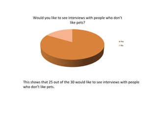 Would you like to see interviews with people who don’t
                             like pets?



                                                             Yes
                                                             No




This shows that 25 out of the 30 would like to see interviews with people
who don’t like pets.
 