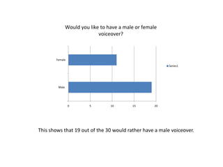 Would you like to have a male or female
                             voiceover?



       Female
                                                          Series1




        Male




                0        5        10       15        20




This shows that 19 out of the 30 would rather have a male voiceover.
 